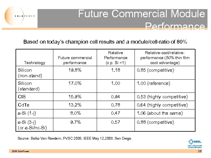 Future Commercial Module Performance Based on today’s champion cell results and a module/cell-ratio of