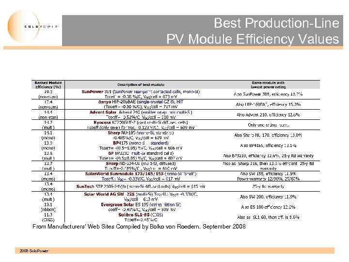 Best Production-Line PV Module Efficiency Values From Manufacturers’ Web Sites Compiled by Bolko von