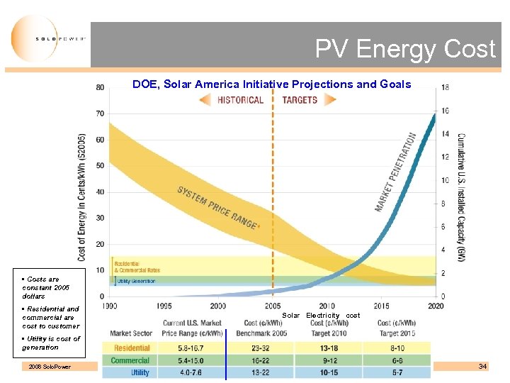 PV Energy Cost DOE, Solar America Initiative Projections and Goals • Costs are constant