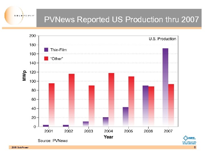 PVNews Reported US Production thru 2007 Source: PVNews 2008 Solo. Power 6 