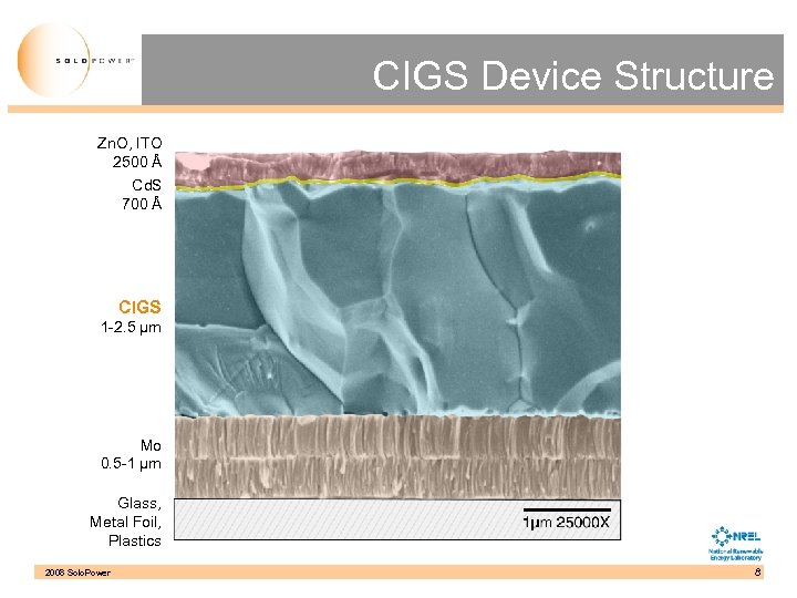 CIGS Device Structure Zn. O, ITO 2500 Å Cd. S 700 Å CIGS 1