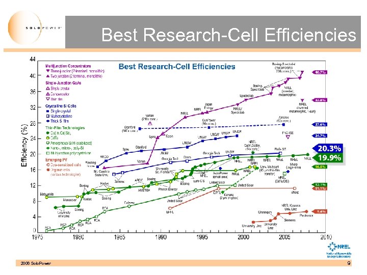 Best Research-Cell Efficiencies 2008 Solo. Power 9 