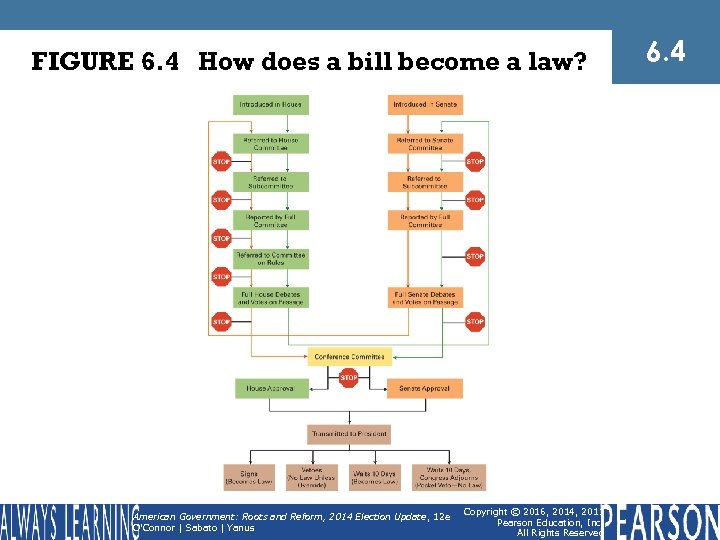 FIGURE 6. 4 How does a bill become a law? American Government: Roots and