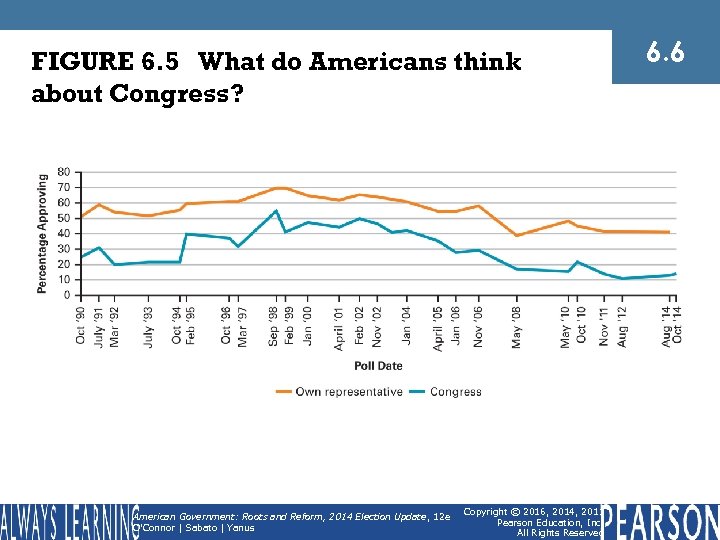 FIGURE 6. 5 What do Americans think about Congress? American Government: Roots and Reform,