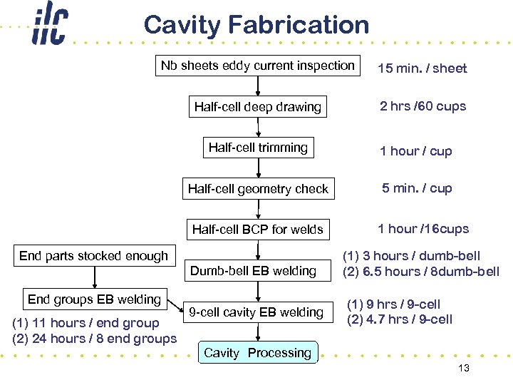 Cavity Fabrication Nb sheets eddy current inspection 15 min. / sheet Half-cell deep drawing