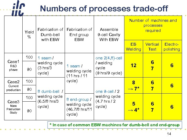 Numbers of processes trade-off 　 Yield % Fabrication of Dumb-bell End group with EBW