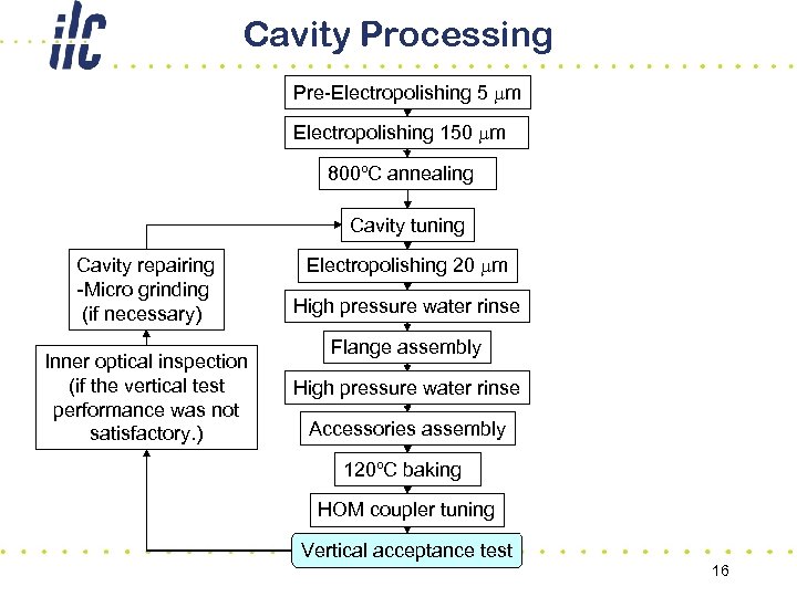Cavity Processing Pre-Electropolishing 5 mm Electropolishing 150 mm　 800ºC annealing　 Cavity tuning Cavity repairing
