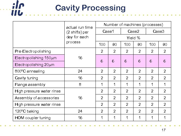 Cavity Processing 　 　 　 actual run time (2 shifts) per day for each