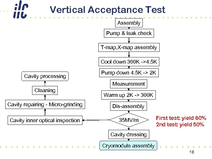 Vertical Acceptance Test Assembly Pump & leak check T-map, X-map assembly Cool down 300