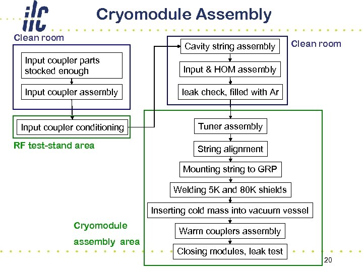 Cryomodule Assembly Clean room Cavity string assembly Input coupler parts stocked enough Input &