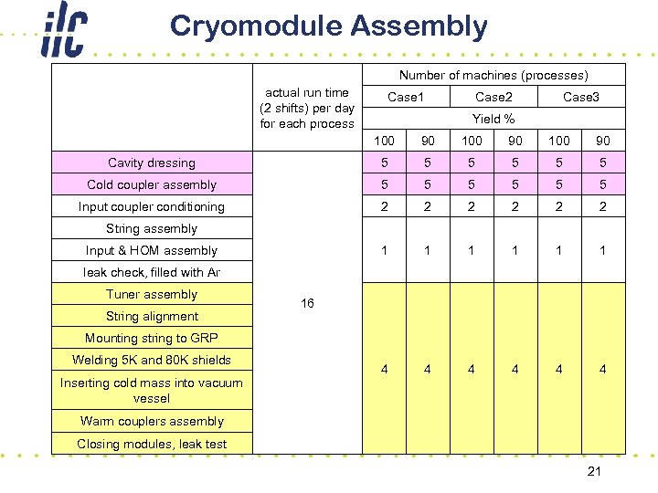 Cryomodule Assembly Number of machines (processes) 　 　 　 actual run time (2 shifts)