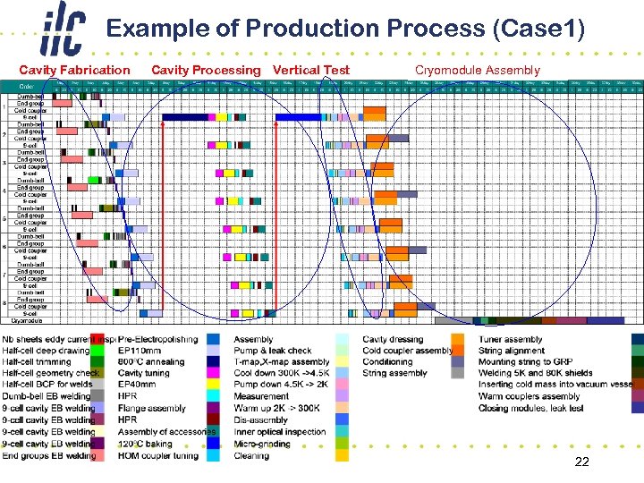 Example of Production Process (Case 1) Cavity Fabrication Cavity Processing Vertical Test Cryomodule Assembly