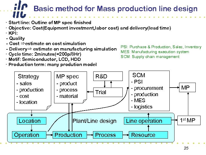 Basic method for Mass production line design ･ Start line: Outline of MP spec