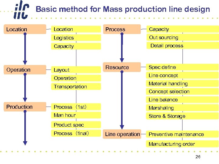 Basic method for Mass production line design Location Process Capacity Logistics Capacity Operation Out