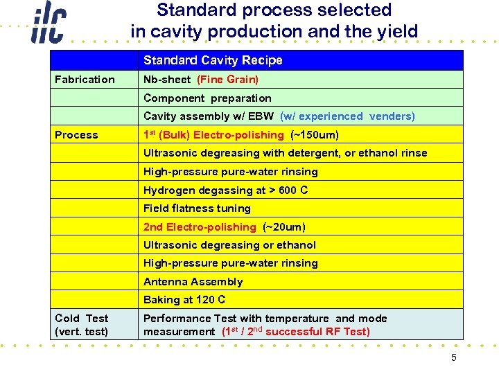 Standard process selected in cavity production and the yield Standard Cavity Recipe Fabrication Nb-sheet