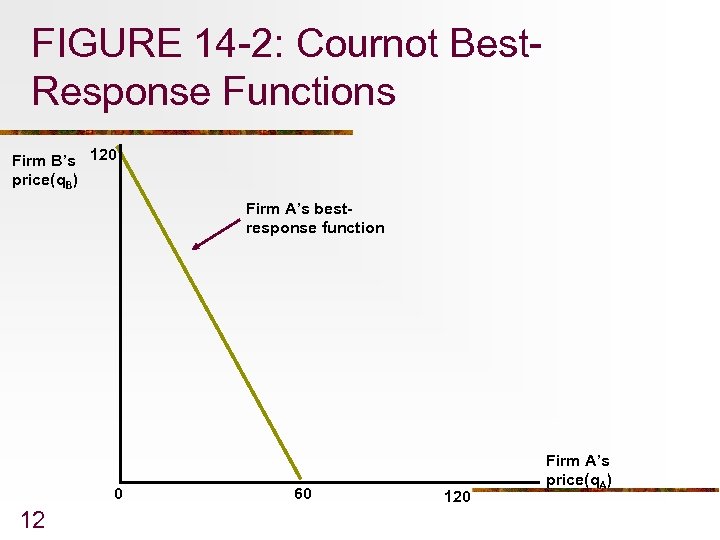 FIGURE 14 -2: Cournot Best. Response Functions Firm B’s 120 price(q. B) Firm A’s
