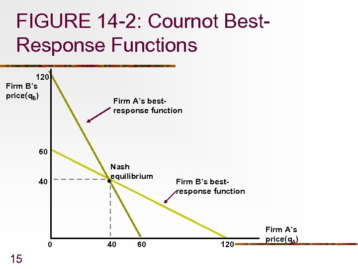 FIGURE 14 -2: Cournot Best. Response Functions 120 Firm B’s price(q. B) Firm A’s