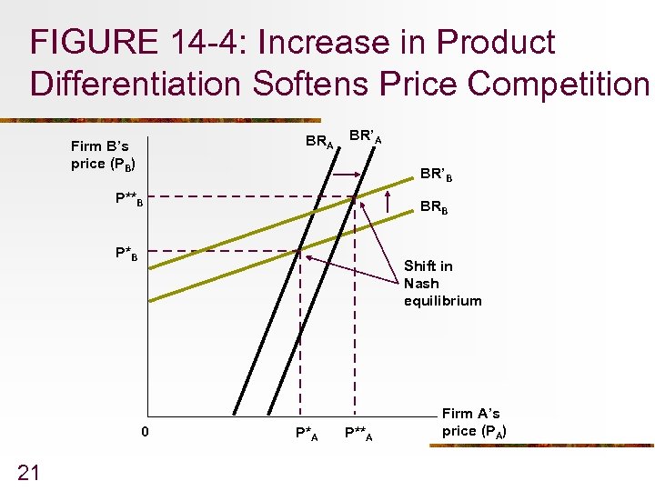 FIGURE 14 -4: Increase in Product Differentiation Softens Price Competition BRA Firm B’s price