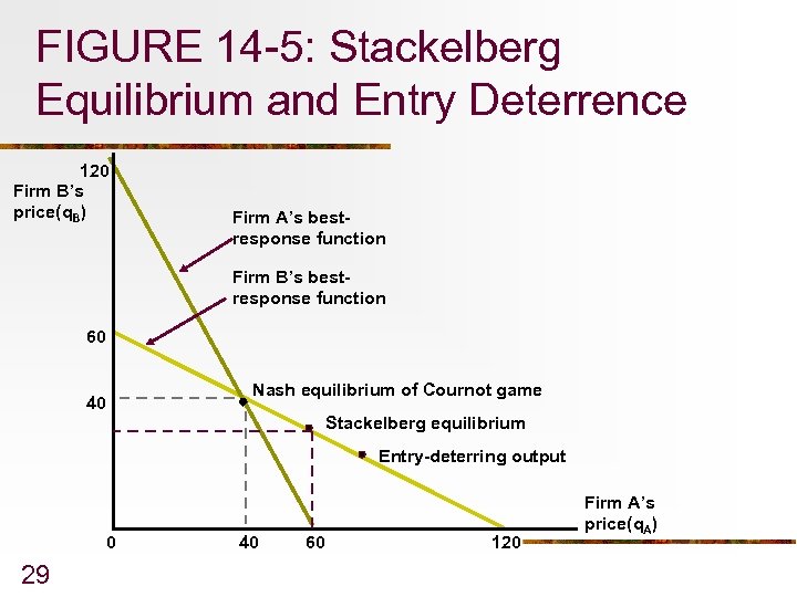 FIGURE 14 -5: Stackelberg Equilibrium and Entry Deterrence 120 Firm B’s price(q. B) Firm