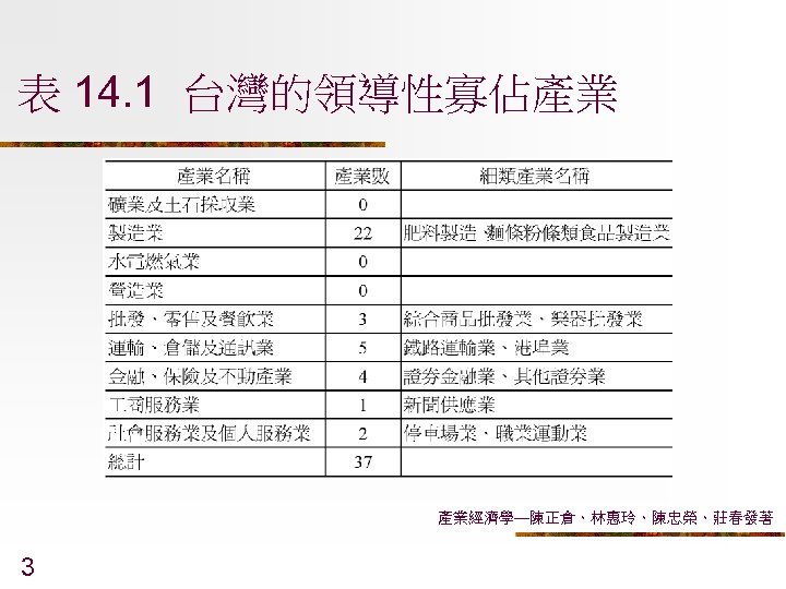 表 14. 1 台灣的領導性寡佔產業 產業經濟學—陳正倉、林惠玲、陳忠榮、莊春發著 3 
