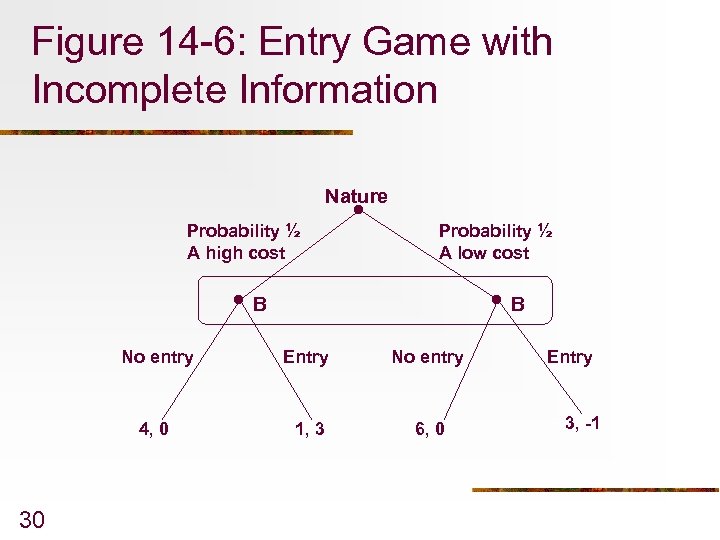 Figure 14 -6: Entry Game with Incomplete Information . Nature Probability ½ A high