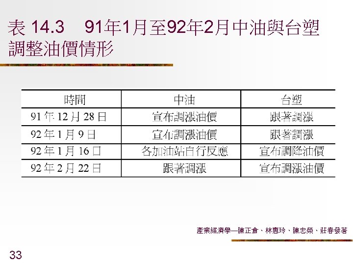 表 14. 3 91年 1月至 92年 2月中油與台塑 調整油價情形 產業經濟學—陳正倉、林惠玲、陳忠榮、莊春發著 33 