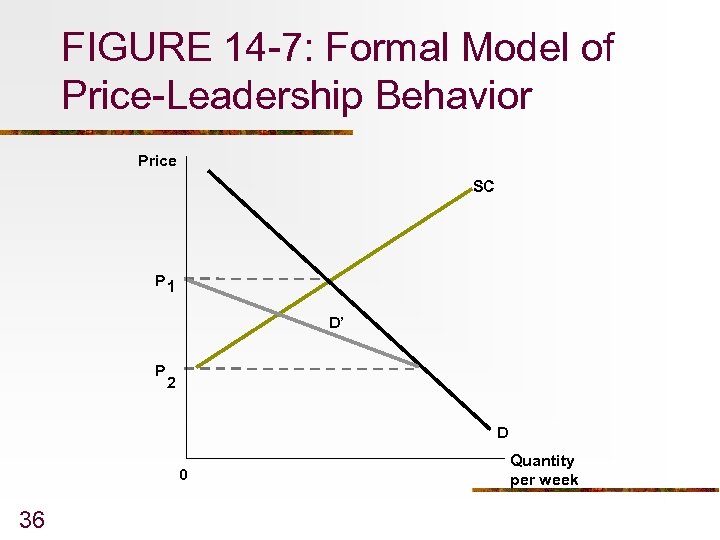 FIGURE 14 -7: Formal Model of Price-Leadership Behavior Price SC P 1 D’ P