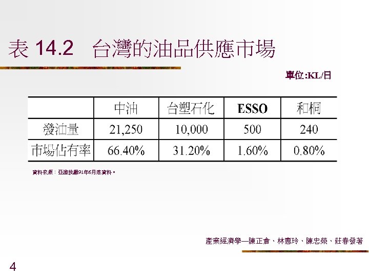 表 14. 2 台灣的油品供應市場 單位: KL/日 資料來源：亞證投顧 91年 6月底資料。 產業經濟學—陳正倉、林惠玲、陳忠榮、莊春發著 4 