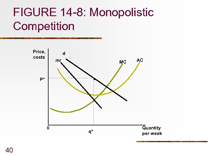 FIGURE 14 -8: Monopolistic Competition Price, costs d mr MC AC P* 0 40