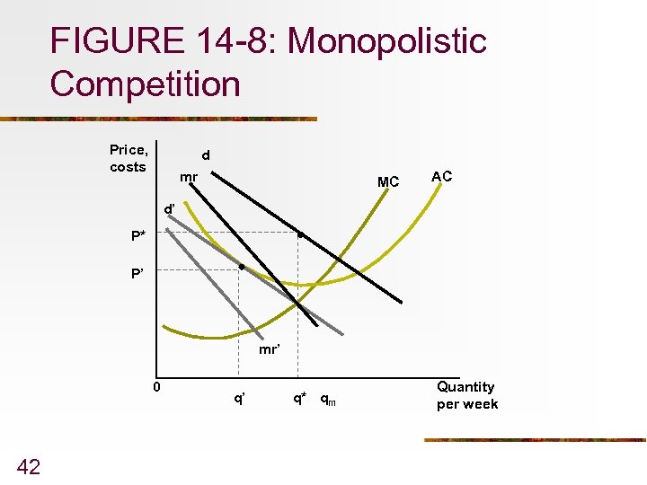 FIGURE 14 -8: Monopolistic Competition Price, costs d mr MC AC d’ P* P’