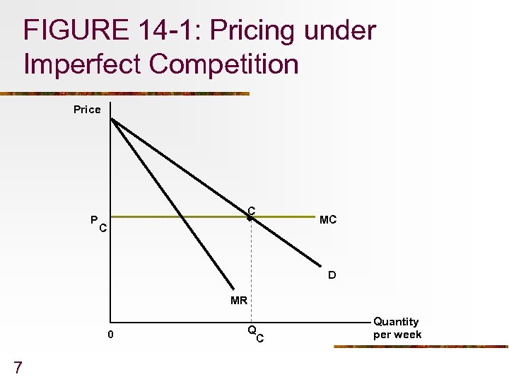 FIGURE 14 -1: Pricing under Imperfect Competition Price P C C MC D MR