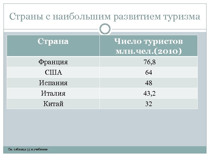 Страны с наибольшим развитием туризма Страна Число туристов млн. чел. (2010) Франция 76, 8