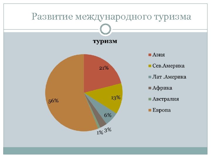 Развитие международного туризма 