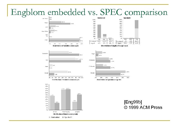 Engblom embedded vs. SPEC comparison [Eng 99 b] © 1999 ACM Press 