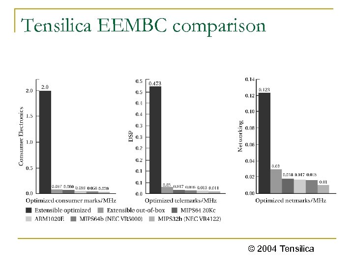 Tensilica EEMBC comparison © 2004 Tensilica 