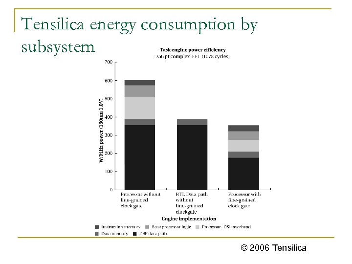 Tensilica energy consumption by subsystem © 2006 Tensilica 