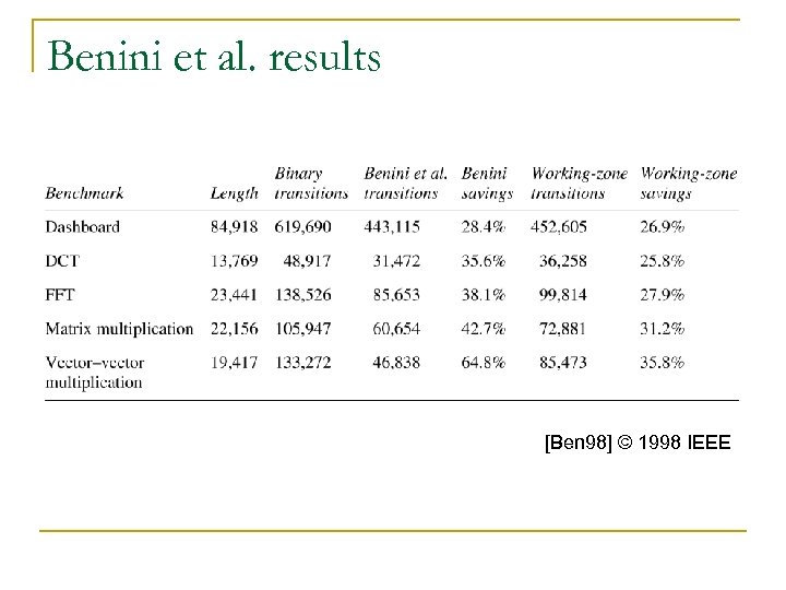 Benini et al. results [Ben 98] © 1998 IEEE 