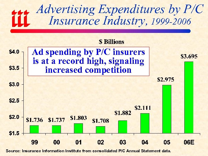 Advertising Expenditures by P/C Insurance Industry, 1999 -2006 Ad spending by P/C insurers is