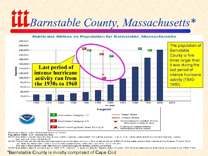Barnstable County, Massachusetts* Last period of intense hurricane activity ran from the 1930 s