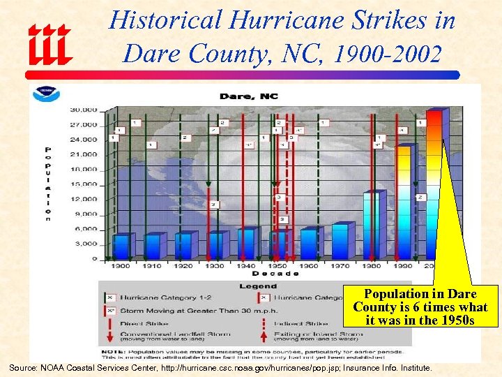 Historical Hurricane Strikes in Dare County, NC, 1900 -2002 Population in Dare County is