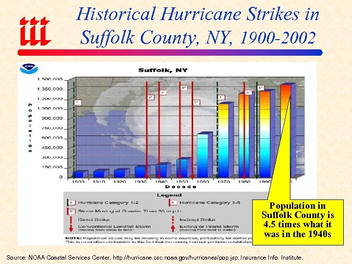 Historical Hurricane Strikes in Suffolk County, NY, 1900 -2002 Population in Suffolk County is