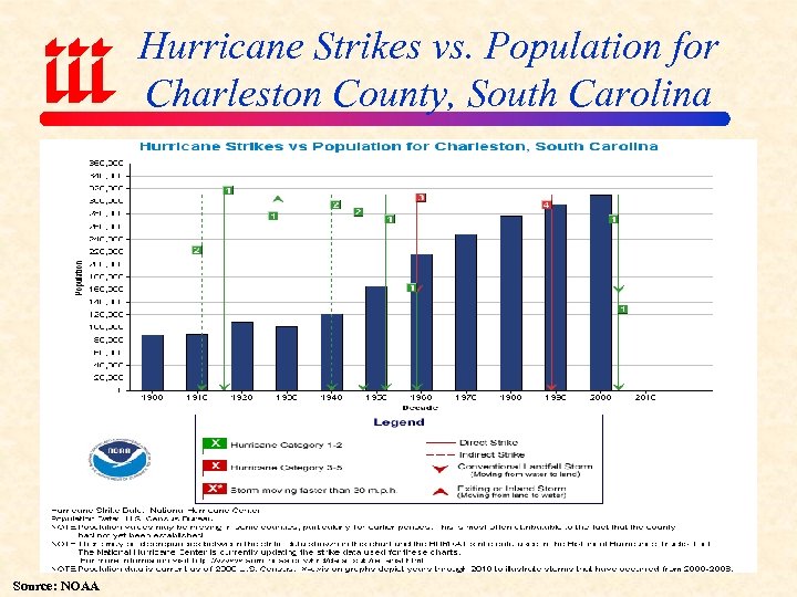 Hurricane Strikes vs. Population for Charleston County, South Carolina Source: NOAA 