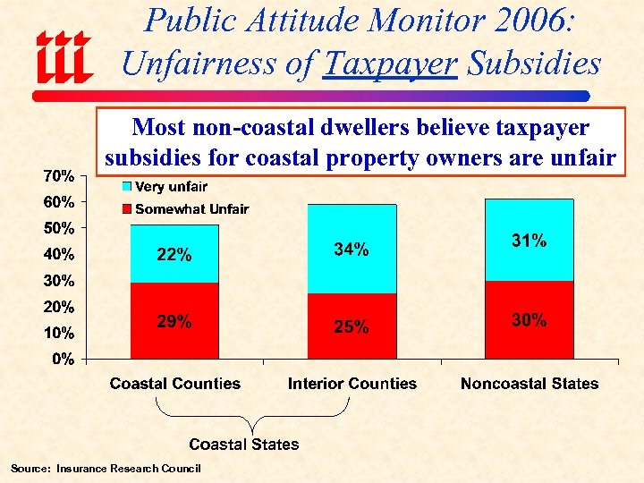 Public Attitude Monitor 2006: Unfairness of Taxpayer Subsidies Most non-coastal dwellers believe taxpayer subsidies