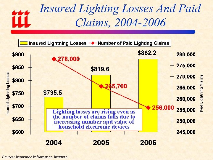 Insured Lighting Losses And Paid Claims, 2004 -2006 Lighting losses are rising even as