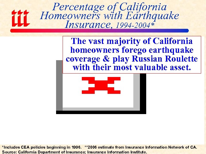 Percentage of California Homeowners with Earthquake Insurance, 1994 -2004* The vast majority of California