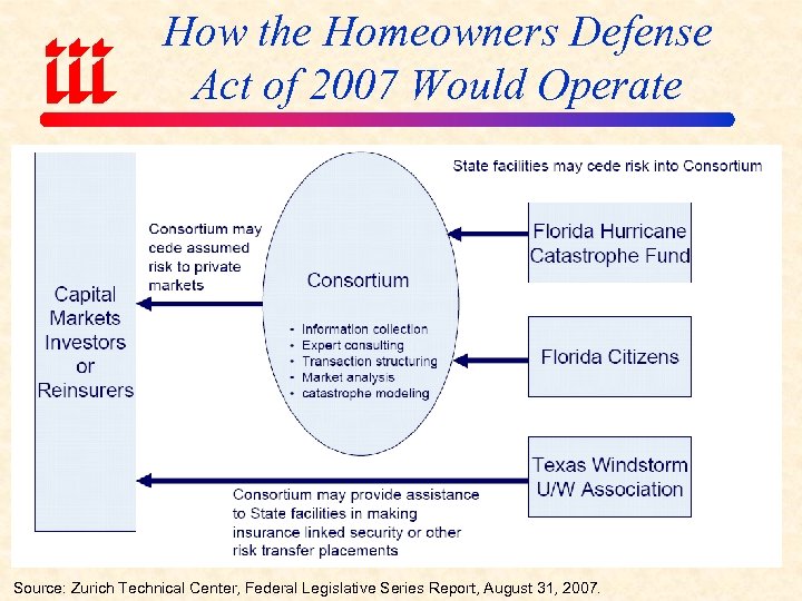 How the Homeowners Defense Act of 2007 Would Operate Source: Zurich Technical Center, Federal