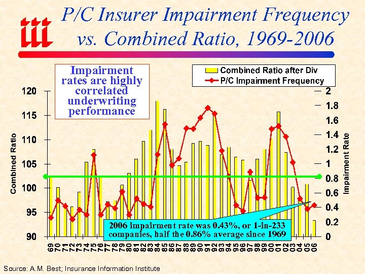 P/C Insurer Impairment Frequency vs. Combined Ratio, 1969 -2006 Impairment rates are highly correlated