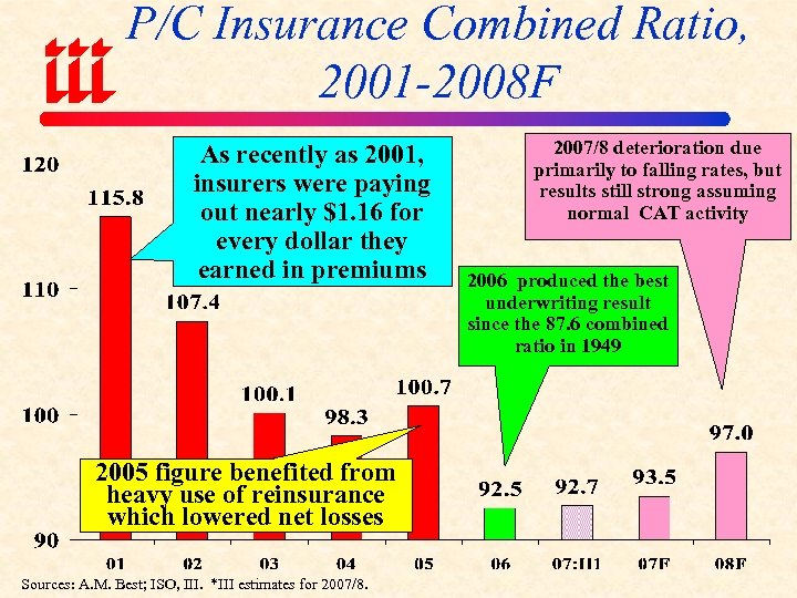 P/C Insurance Combined Ratio, 2001 -2008 F As recently as 2001, insurers were paying