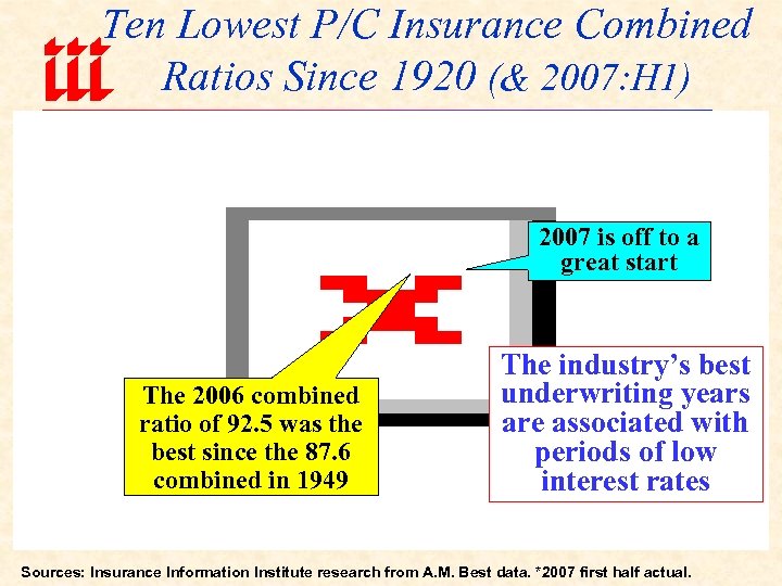 Ten Lowest P/C Insurance Combined Ratios Since 1920 (& 2007: H 1) 2007 is