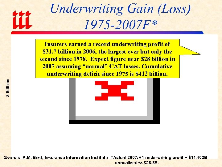 Underwriting Gain (Loss) 1975 -2007 F* $ Billions Insurers earned a record underwriting profit